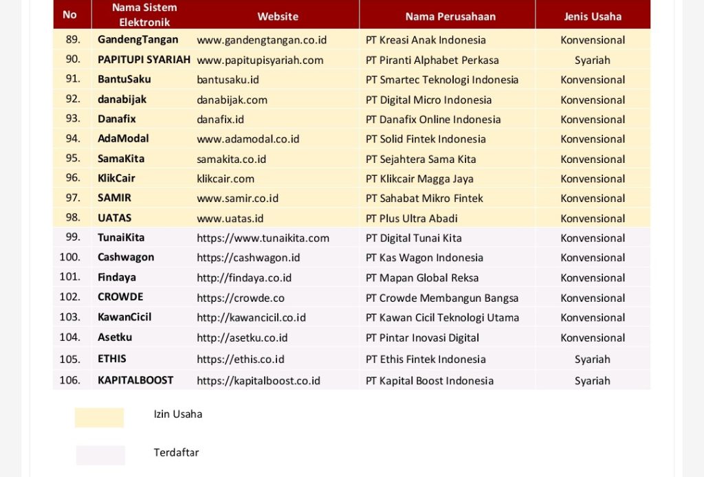 Daftar Pinjol Terdaftar Dan Berizin Ojk Jangan Pinjam Di Luar Nama