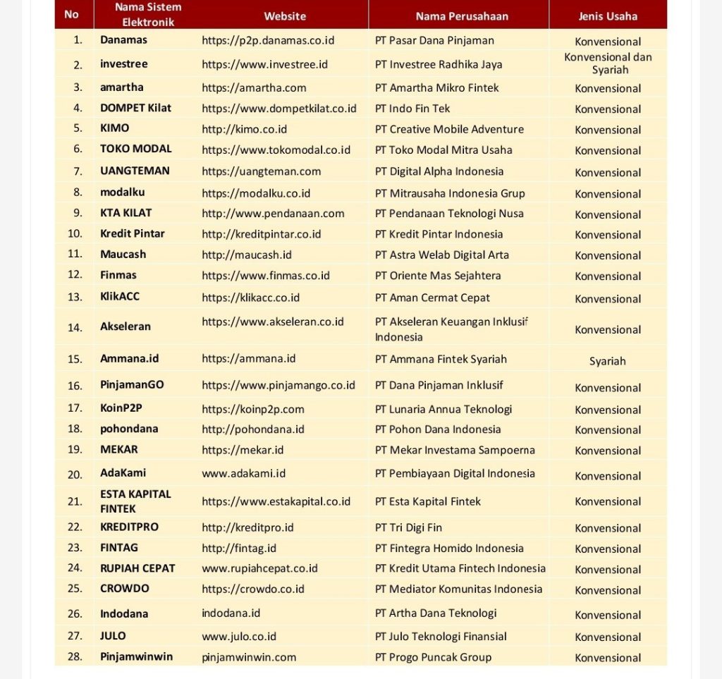 Daftar Pinjol Terdaftar Dan Berizin OJK, Jangan Pinjam Di Luar Nama ...