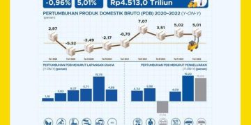 Wow! Pertumbuhan Ekonomi RI Kuartal I-2022 Capai 5,01%
