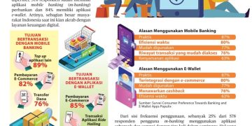 Dari 1000 Warga RI, 64% Miliki Aplikasi Keuangan