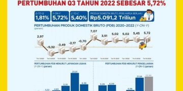 Alhamdulilah! Indonesia Terus Disayang Tuhan! Pertumbuhan Q3 Tahun 2022 Sebesar 5,72%
