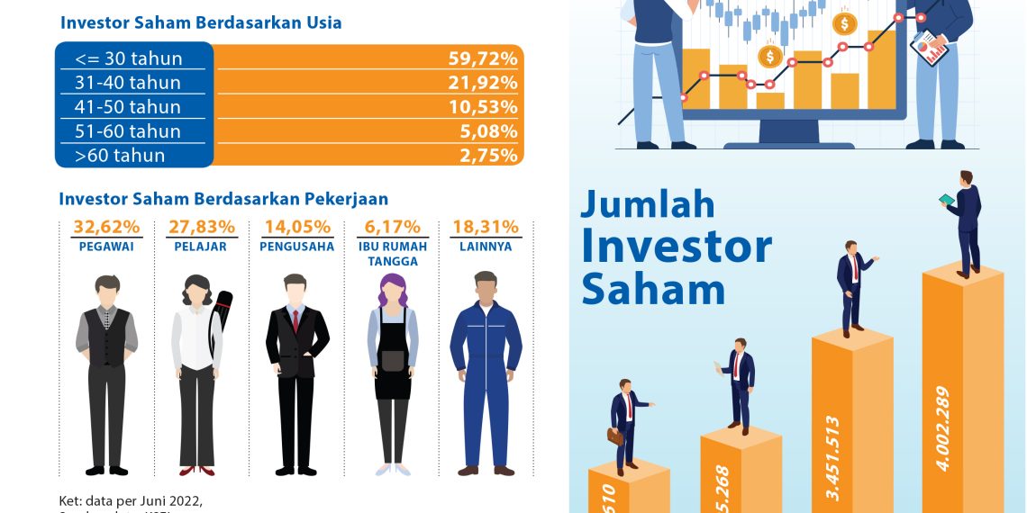 Jumlah Pemain Saham Naik Pesat, Penambahan Investor Capai 128 Ribu Per Bulan