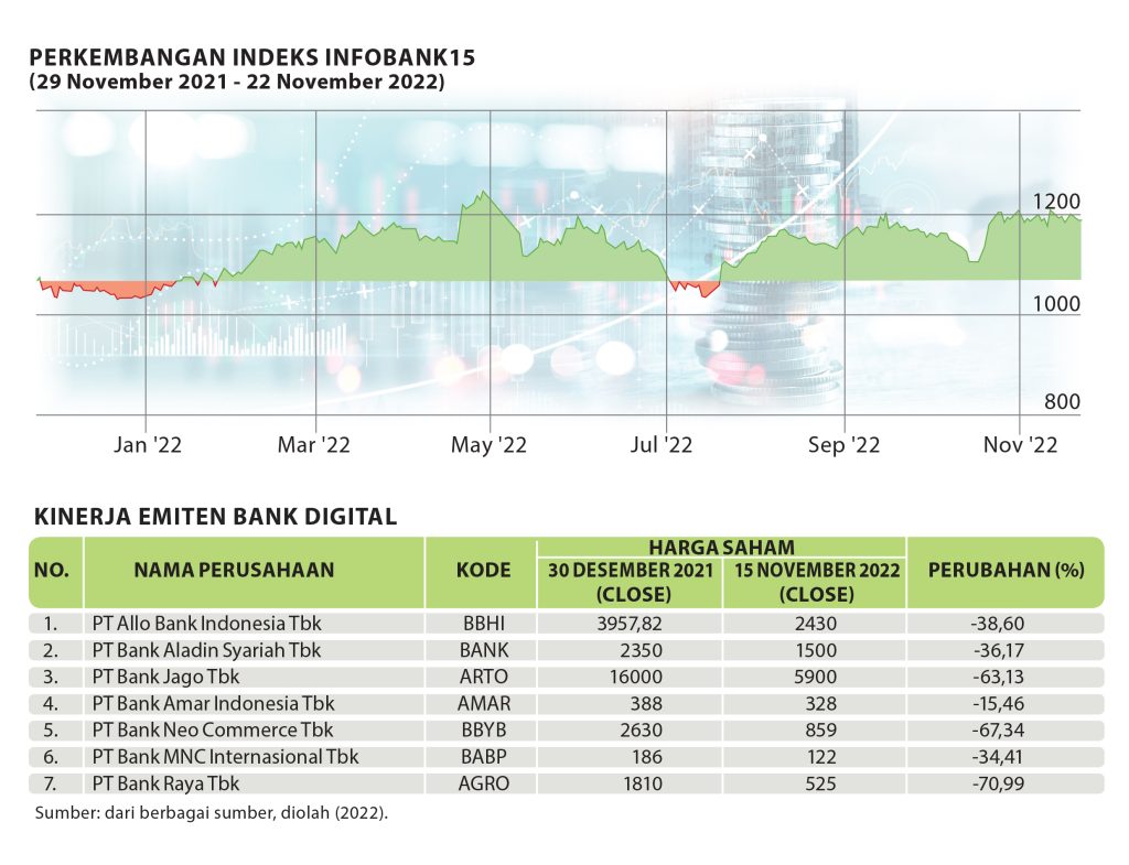 Perkembangan Indeks Infobank15, Kinerja Saham Bank Digital Melandai ...