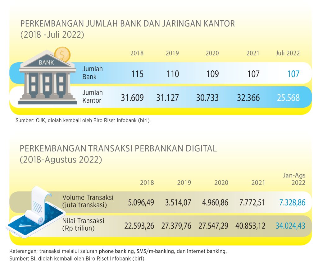 Perkembangan Jumlah Bank & Transaksi Bank Digital | Infobanknews