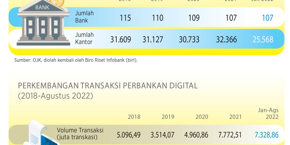 Perkembangan Jumlah Bank & Transaksi Bank Digital