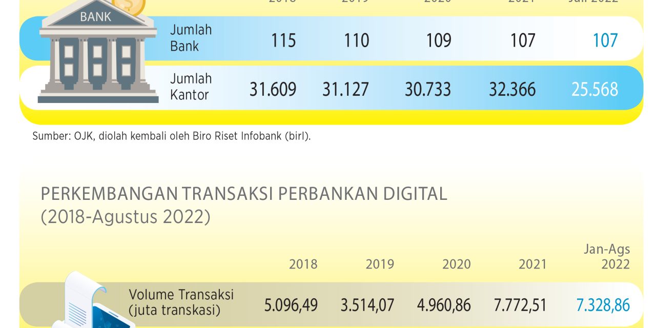 Perkembangan Jumlah Bank & Transaksi Bank Digital | Infobanknews