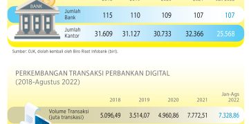 Perkembangan Jumlah Bank & Transaksi Bank Digital