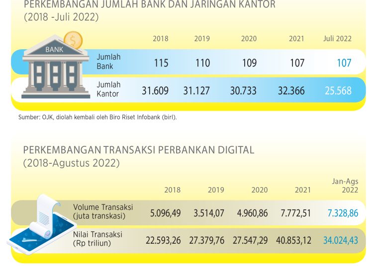 Perkembangan Jumlah Bank & Transaksi Bank Digital | Infobanknews