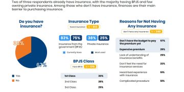 Tingkat Kesadaran Akan Asuransi Terus Meningkat, Ini Buktinya
