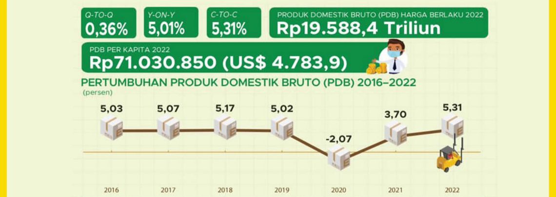 Kerennn! Pertumbuhan Ekonomi Indonesia Tahun 2022 sebesar 5,31%
