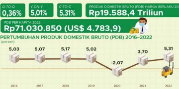 Kerennn! Pertumbuhan Ekonomi Indonesia Tahun 2022 sebesar 5,31%