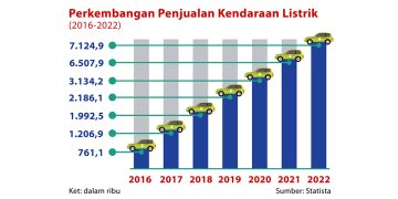 Kendaraan Listrik Terjual 10 Unit Per Hari di Dunia