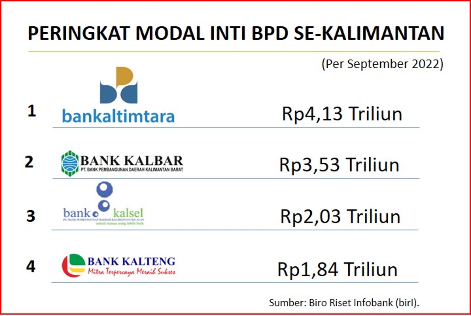 Konsolidasi BPD Se-Kalimantan, Siapa Berani Jadi Induk KUB? | Infobanknews