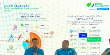 Total Dana Investasi BPJS Ketenagakerjaan Tembus Rp627,69 T di 2022