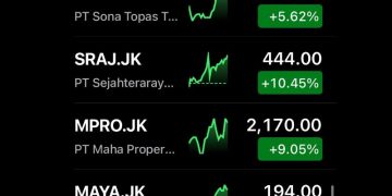 Akhir Pekan, Saham-Saham Perusahaan Group Mayapada Rebound