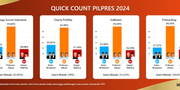 Hasil Quick Count Sementara 4 Lembaga Survei: Prabowo-Gibran Unggul 59%