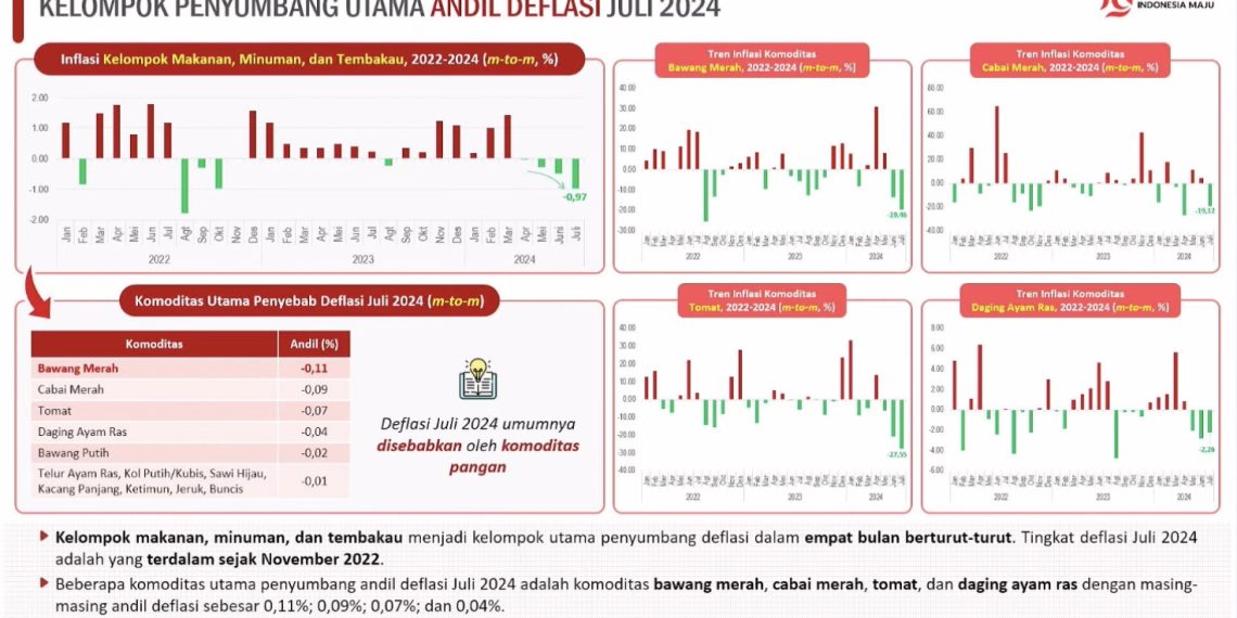 Deflasi Juli 2024 BPS