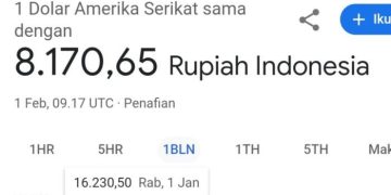Nilai Tukar Rupiah di Google Search Anjlok ke 8.000-an