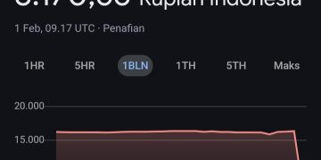 Heboh Nilai Tukar Rupiah Rp8.170 per Dolar AS, Google Eror?