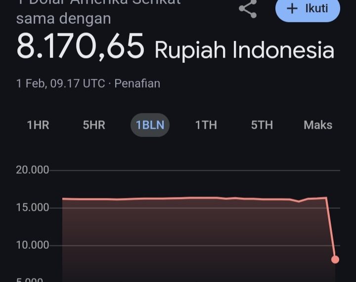 Heboh Nilai Tukar Rupiah Rp8.170 per Dolar AS, Google Eror?