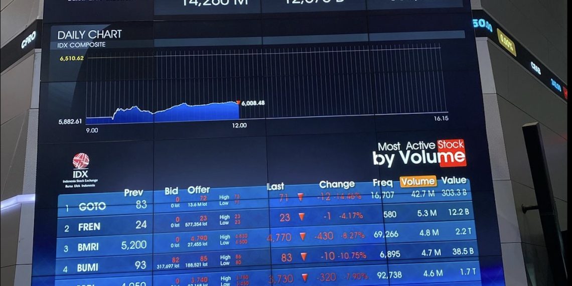 Indeks Harga Saham Gabungan (IHSG) ditutup melemah -7,71 persen atau turun -502,143 basis poin di Level 6.008