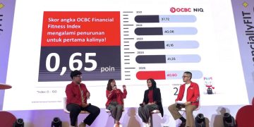 Untuk kelima kalinya OCBC meluncurkan Financial Fitness Index, sebuah riset yang menggambarkan kondisi kesehatan finansial generasi muda Indonesia. OCBC Financial Fitness Index (FFI) 2025 menunjukkan adanya penurunan skor untuk pertama kalinya sejak empat tahun lalu yakni di angka 40,6 menurun tipis dari angka 41,25 pada 2024.