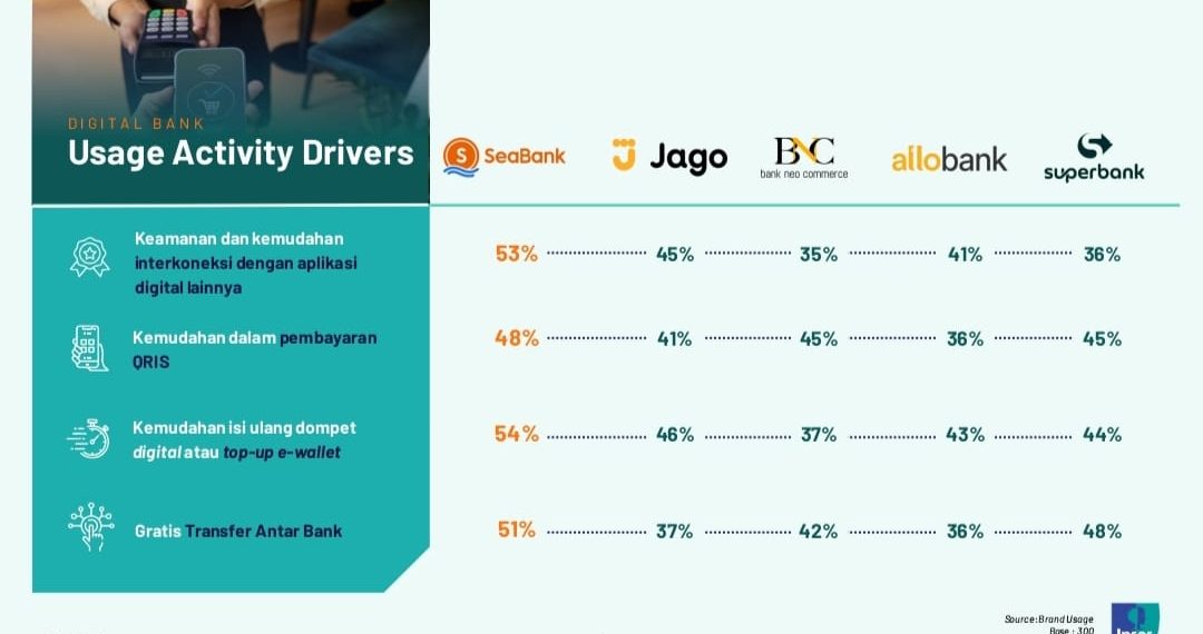 Survei Ipsos: Bank Digital Jadi Solusi Aman Konsumen untuk Transaksi Harian