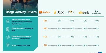 Survei Ipsos: Bank Digital Jadi Solusi Aman Konsumen untuk Transaksi Harian