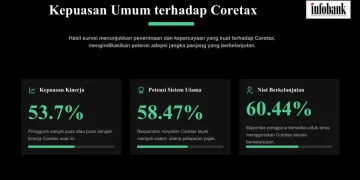 Survey bertajuk Persepsi Masyarakat Terhadap Penggunaan Coretax yang dikerjakan oleh Tim Biro Riset Infobank (BiRI). (Foto: Dok. Biro Riset Infobank)